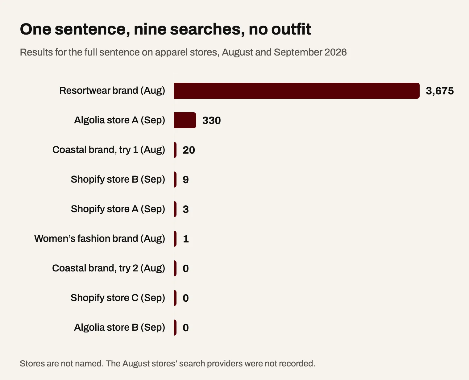 One sentence, nine searches, no outfit. Results ranged from 3,675 to zero.
